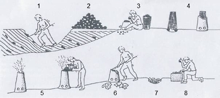 De ijzerwinning in 8 stappen, zoals in de middeleeuwen werd gedaan. Tekening: Eelco Alink - 2005