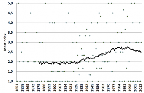 Gemiddelde mastindex vanaf 1851 tot en met 2013. De zwarte lijn is het 30-jarige voortschrijdend gemiddelde (bron data: Hilton en Packman, 2003 en Vereniging Wildbeheer Veluwe)